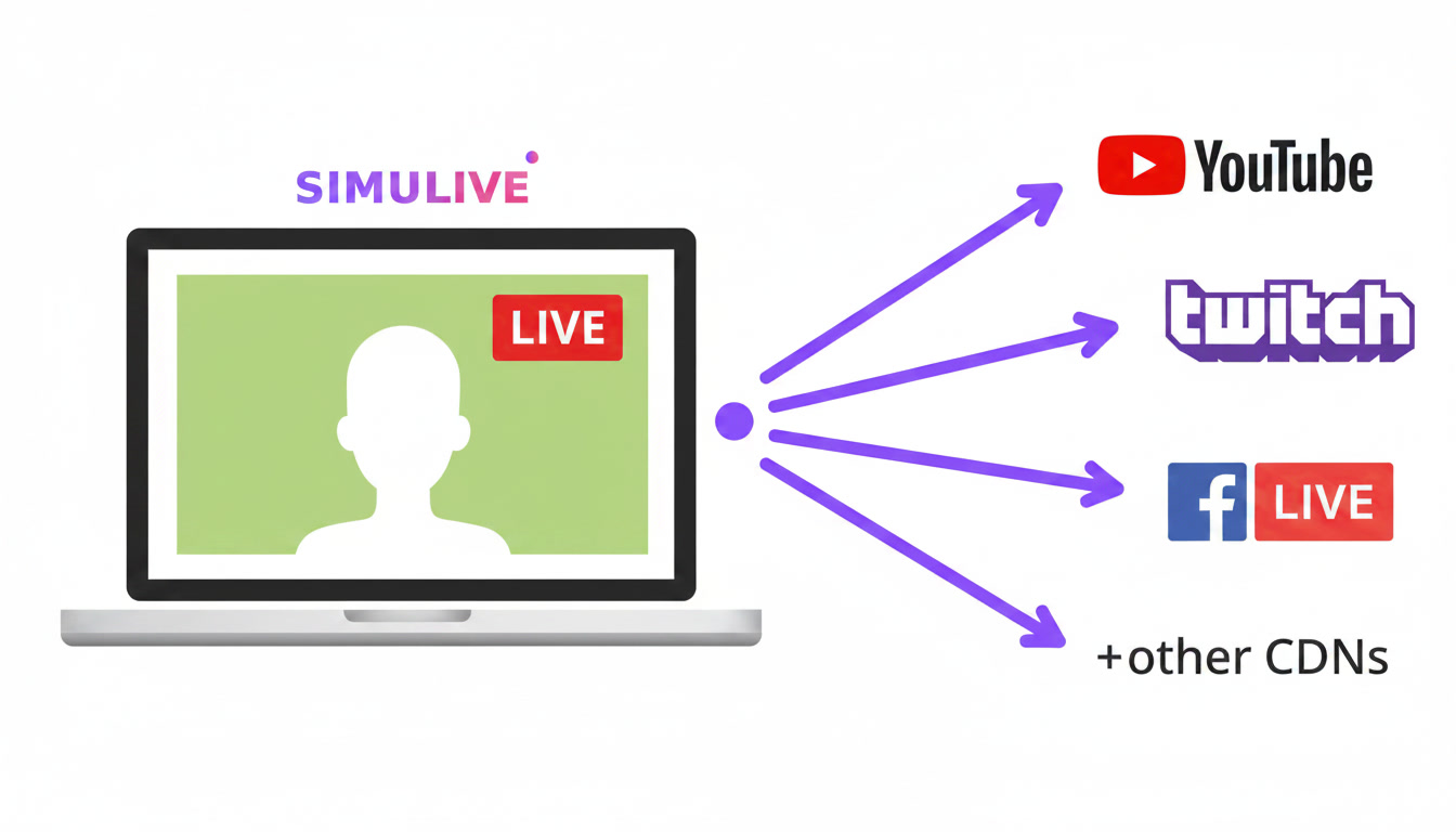 SimuLive Concurrent 5 Platform Streaming to YouTube Facebook TikTok Twitch and Custom RTMP